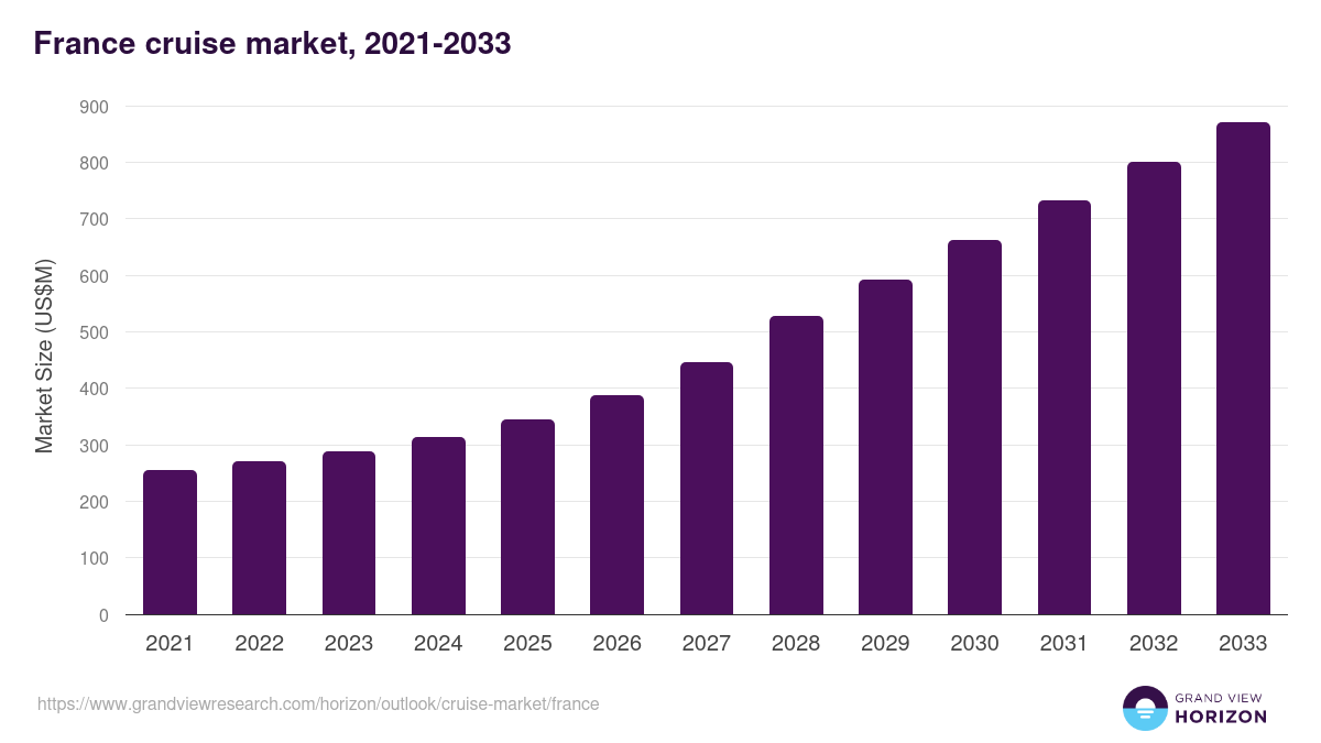 France cruise market, 2021-2033 (US$M)