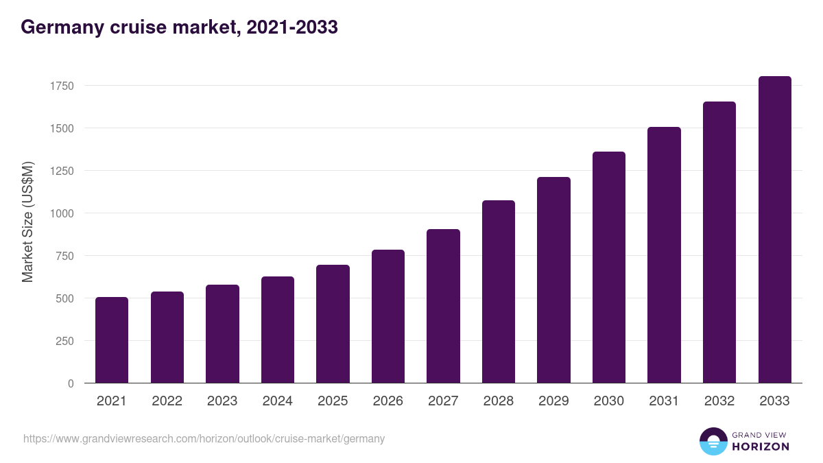 Germany cruise market, 2021-2033 (US$M)