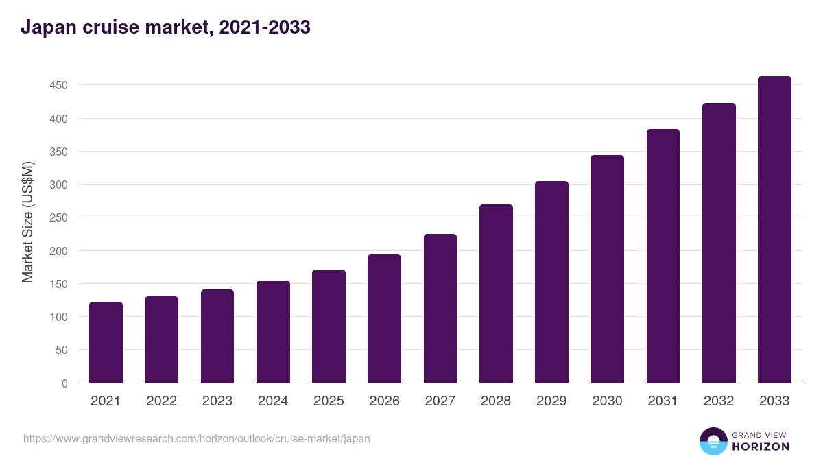Japan cruise market, 2021-2033 (US$M)