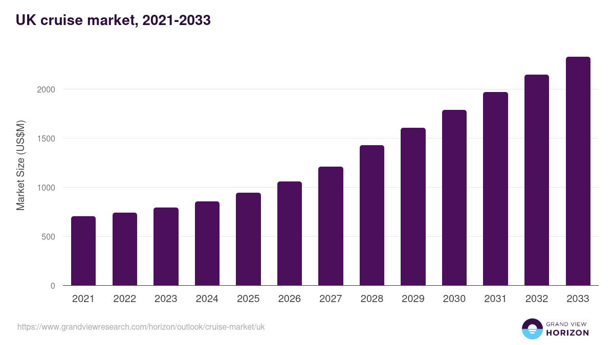 UK cruise market, 2021-2033 (US$M)