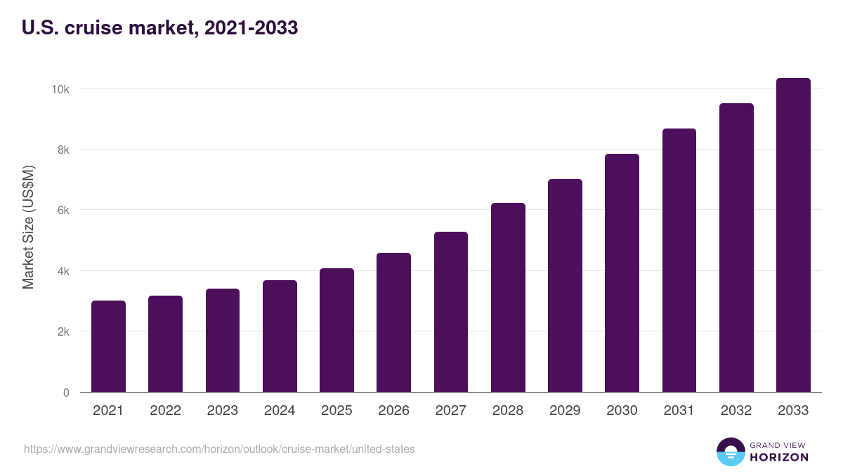 U.S. cruise market, 2021-2033 (US$M)