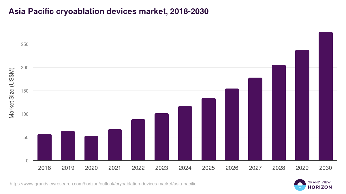 Asia Pacific cryoablation devices market, 2018-2030 (US$M)