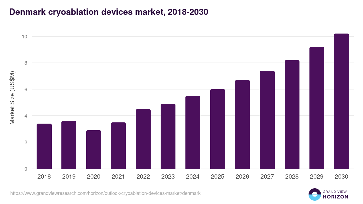 Denmark cryoablation devices market, 2018-2030 (US$M)