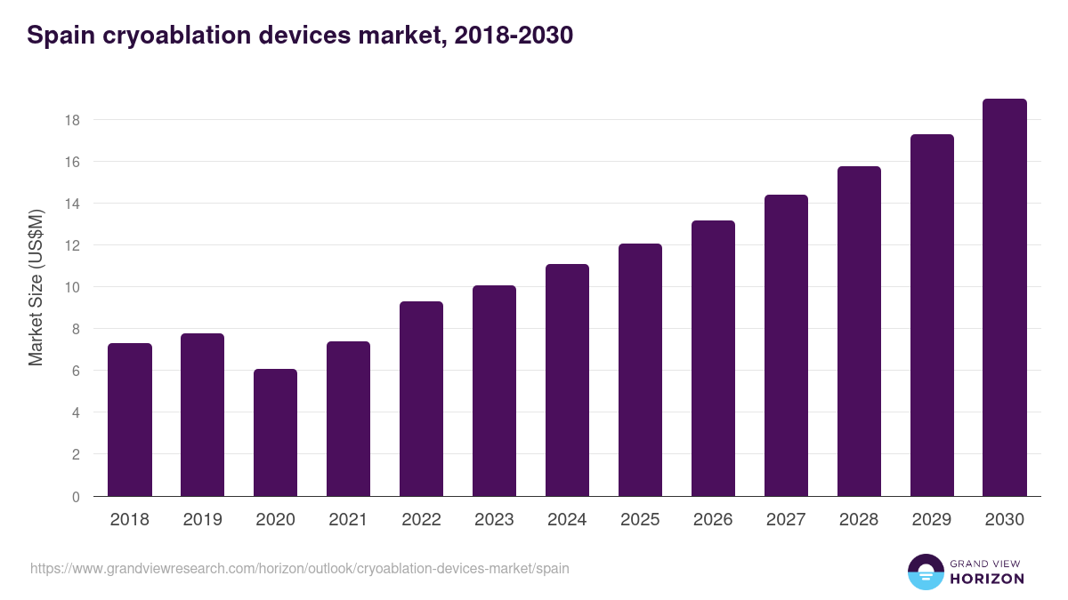 Spain cryoablation devices market, 2018-2030 (US$M)