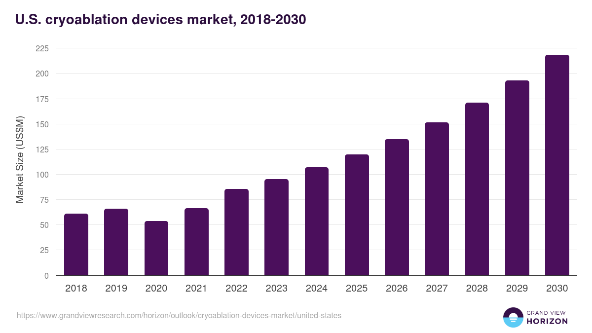 U.S. cryoablation devices market, 2018-2030 (US$M)