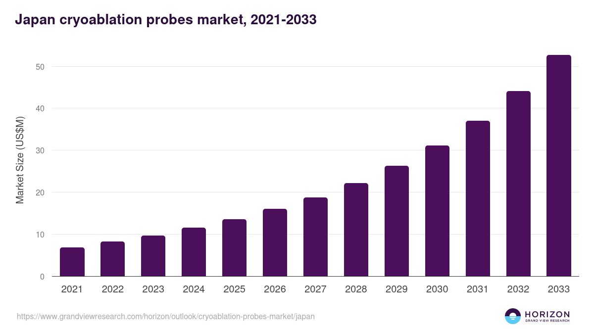 Japan cryoablation probes market, 2021-2033 (US$M)