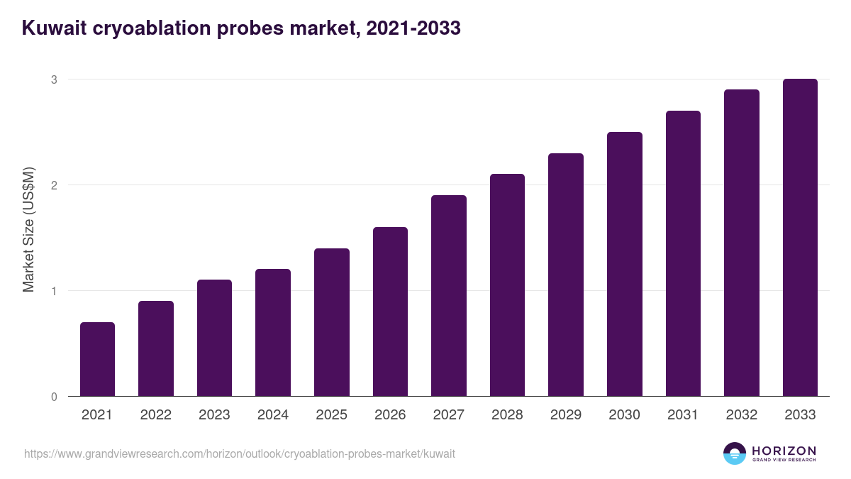 Kuwait cryoablation probes market, 2021-2033 (US$M)