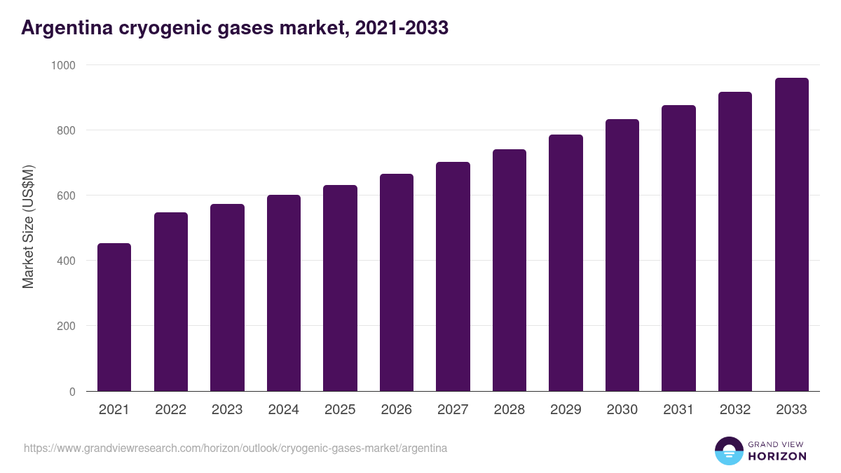 Argentina cryogenic gases market, 2021-2033 (US$M)