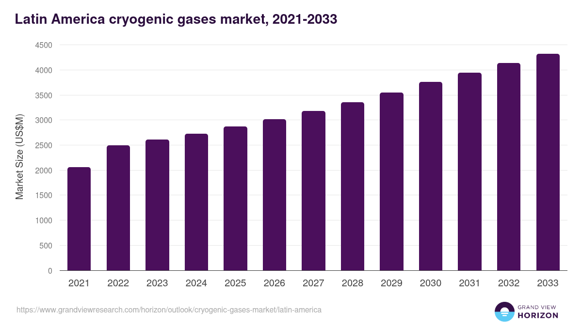 Latin America cryogenic gases market, 2021-2033 (US$M)