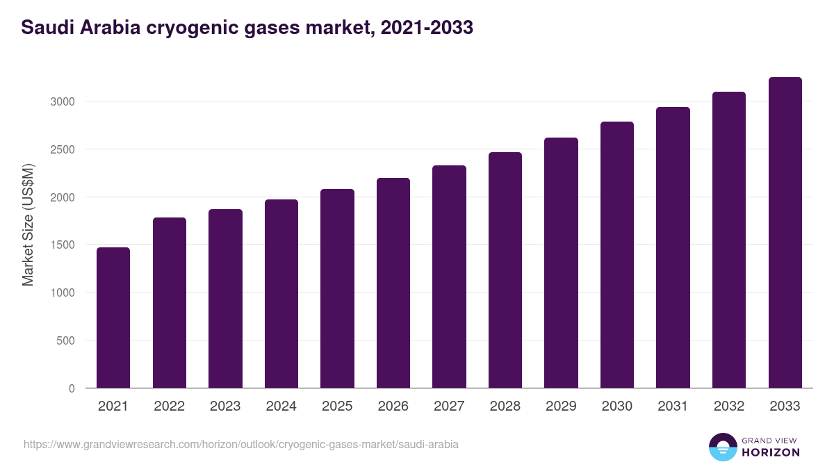 Saudi Arabia cryogenic gases market, 2021-2033 (US$M)