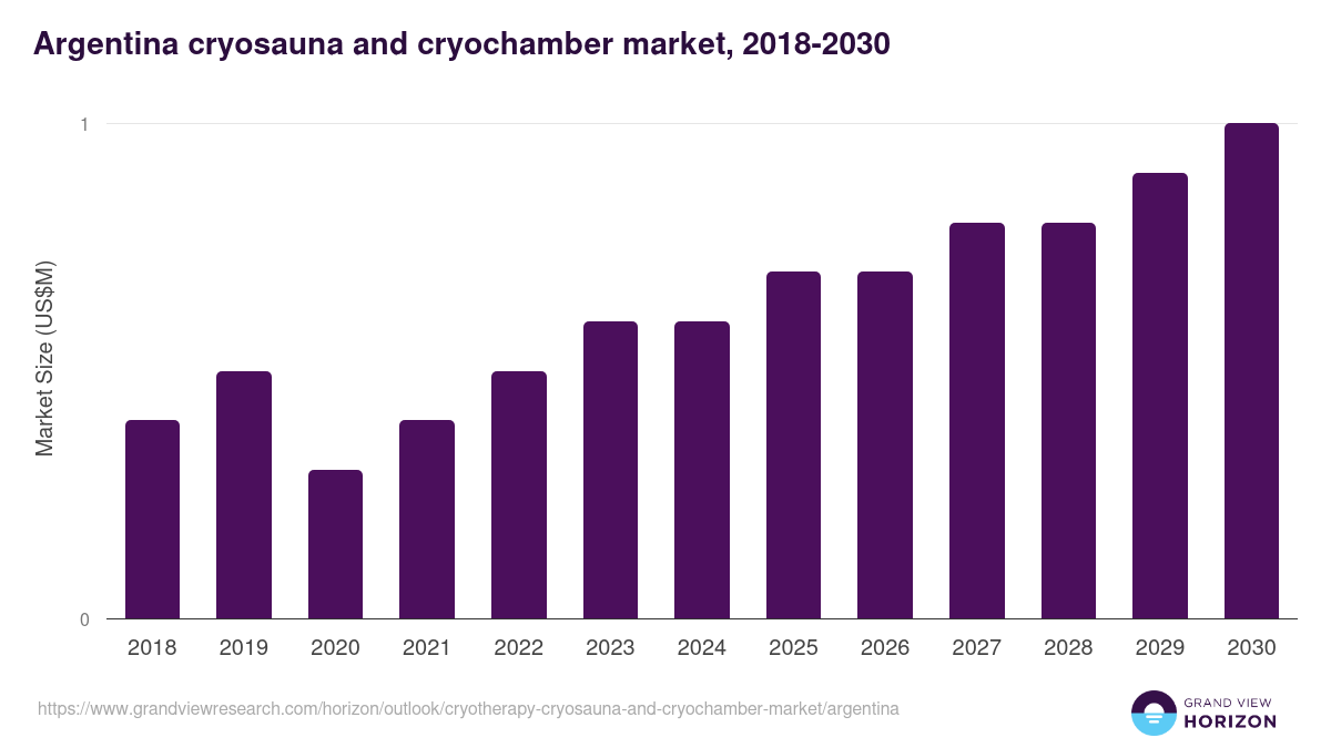 Argentina cryotherapy (cryosauna and cryochamber) market, 2018-2030 (US$M)