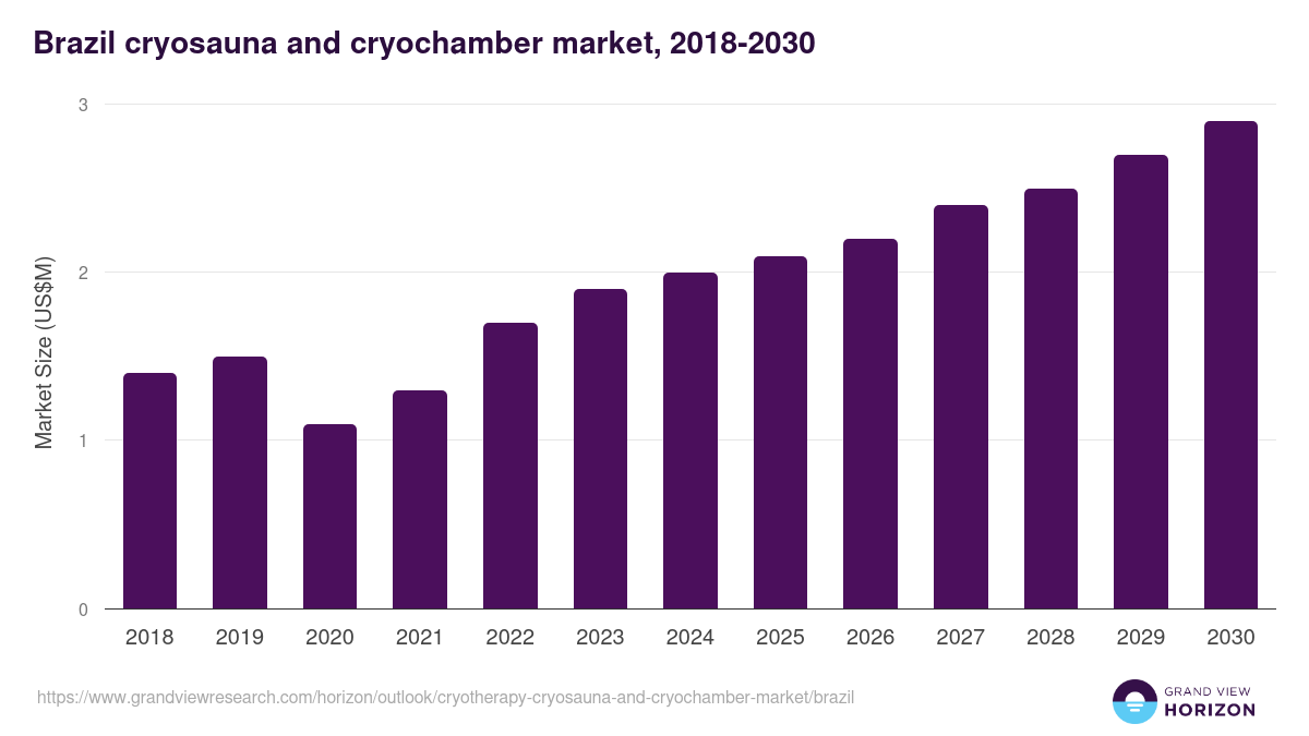 Brazil cryotherapy (cryosauna and cryochamber) market, 2018-2030 (US$M)