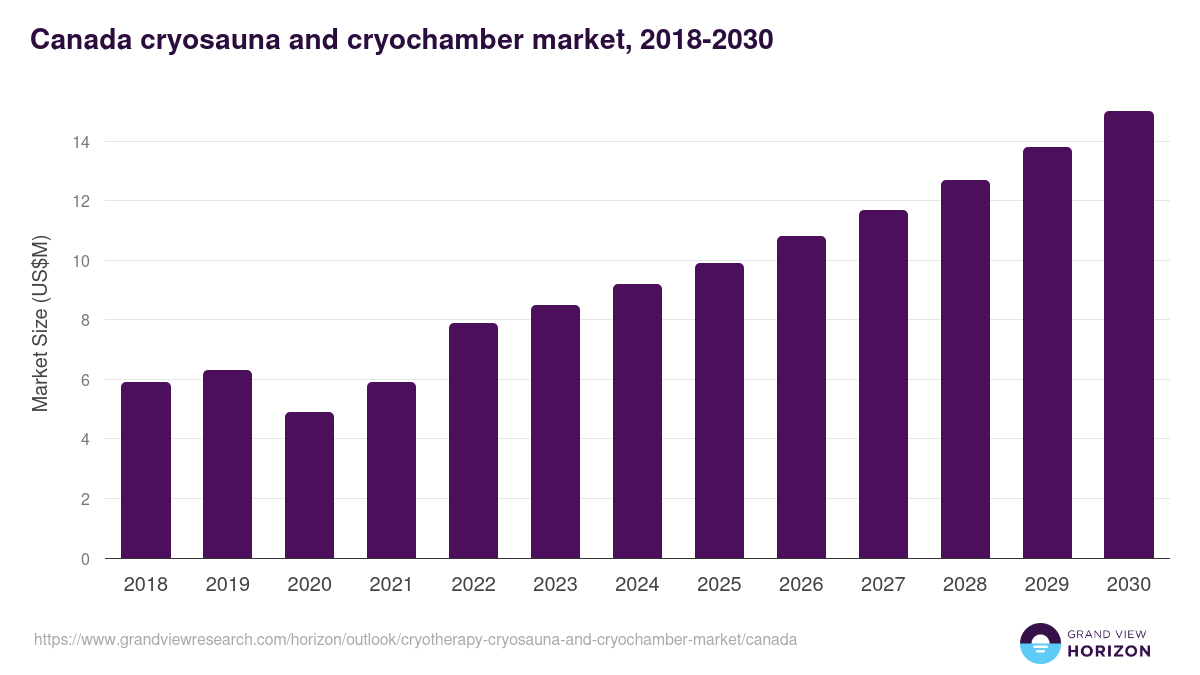 Canada cryotherapy (cryosauna and cryochamber) market, 2018-2030 (US$M)