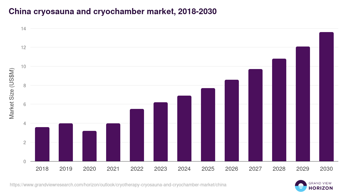 China cryotherapy (cryosauna and cryochamber) market, 2018-2030 (US$M)