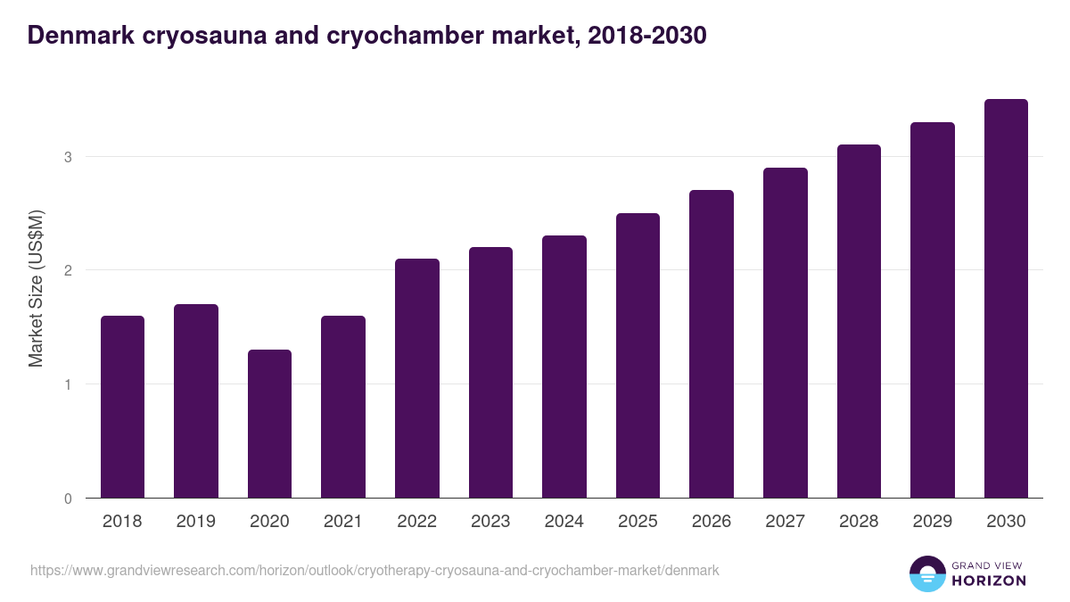 Denmark cryotherapy (cryosauna and cryochamber) market, 2018-2030 (US$M)