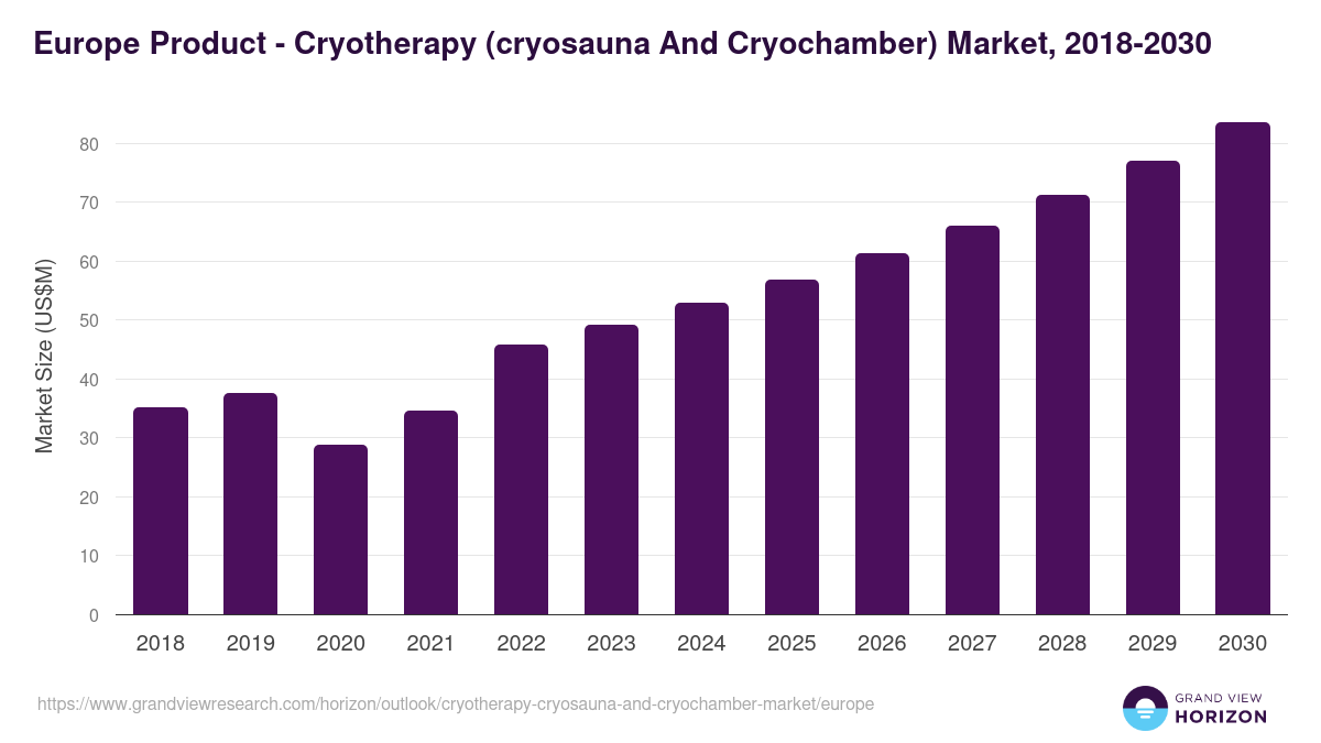 Europe cryotherapy (cryosauna and cryochamber) market, 2018-2030 (US$M)