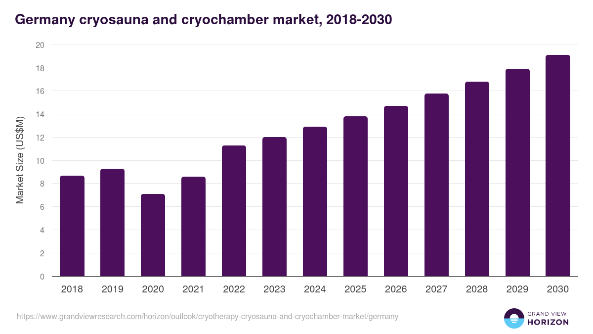 Germany cryotherapy (cryosauna and cryochamber) market, 2018-2030 (US$M)
