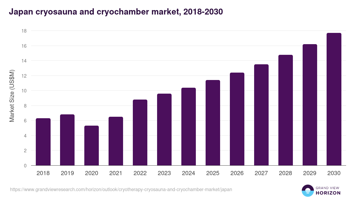 Japan cryotherapy (cryosauna and cryochamber) market, 2018-2030 (US$M)