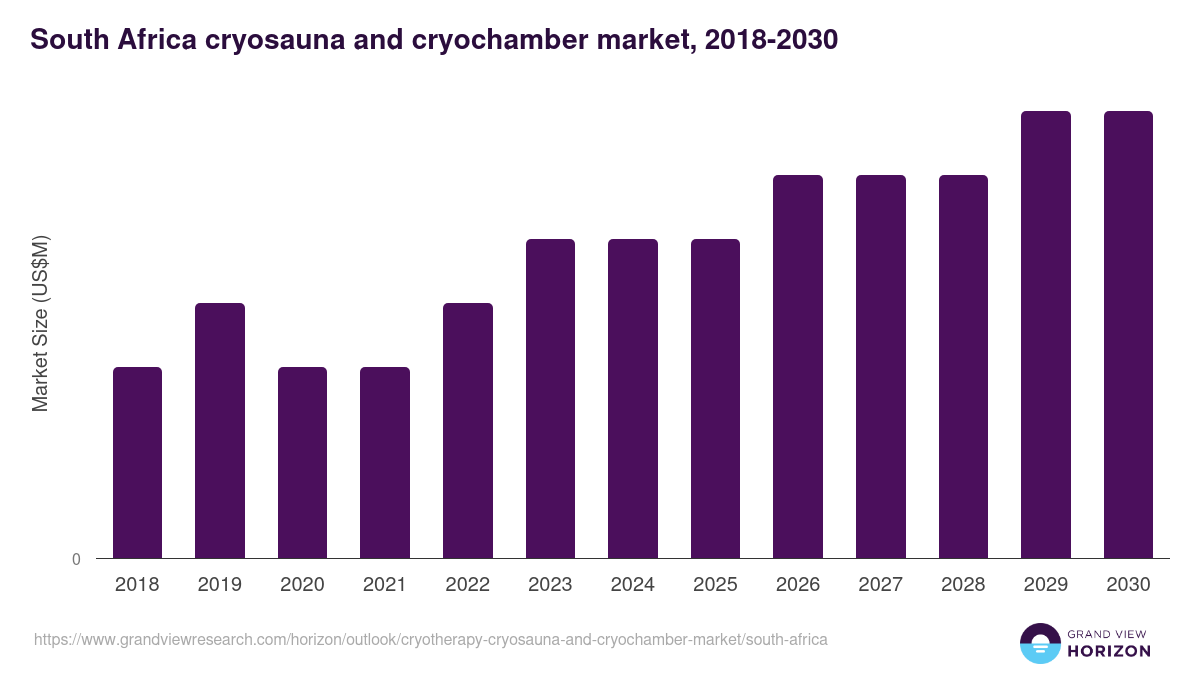 South Africa cryotherapy (cryosauna and cryochamber) market, 2018-2030 (US$M)