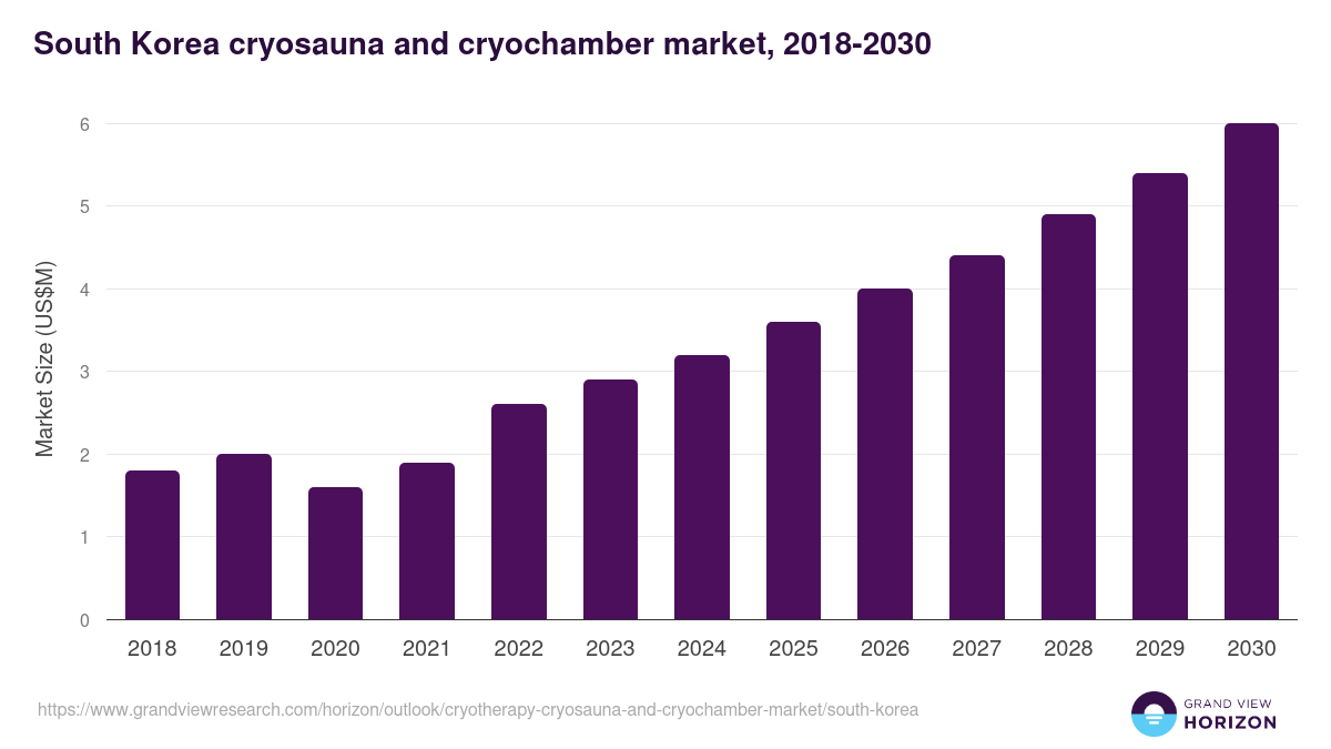 South Korea cryotherapy (cryosauna and cryochamber) market, 2018-2030 (US$M)