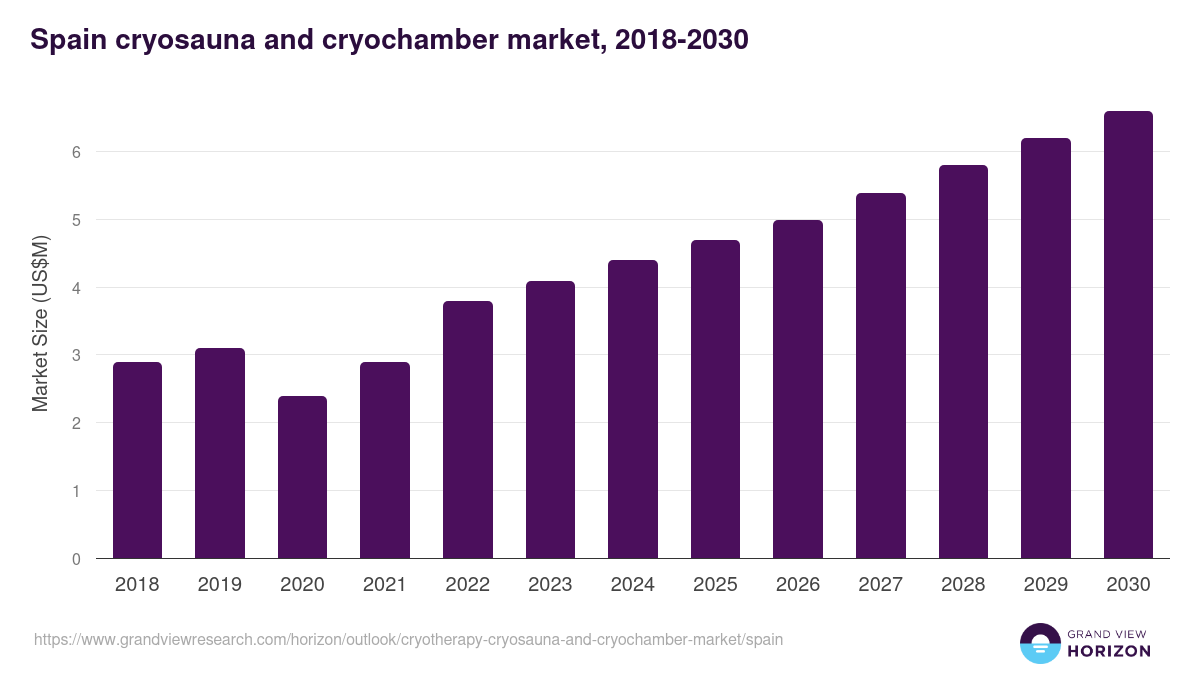 Spain cryotherapy (cryosauna and cryochamber) market, 2018-2030 (US$M)