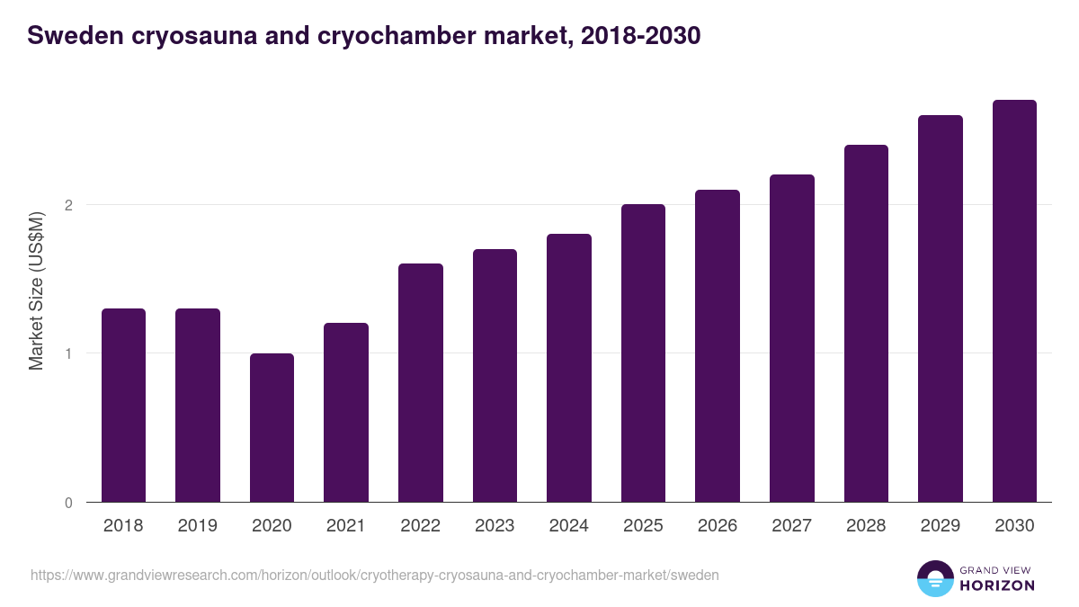 Sweden cryotherapy (cryosauna and cryochamber) market, 2018-2030 (US$M)