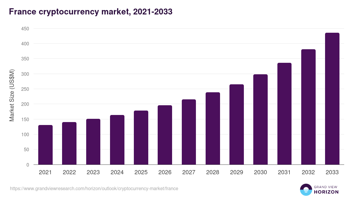 France cryptocurrency market, 2021-2033 (US$M)