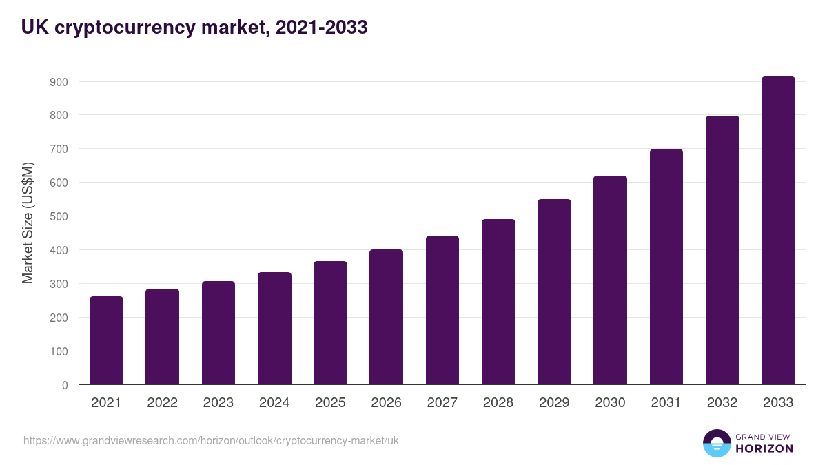 UK cryptocurrency market, 2021-2033 (US$M)