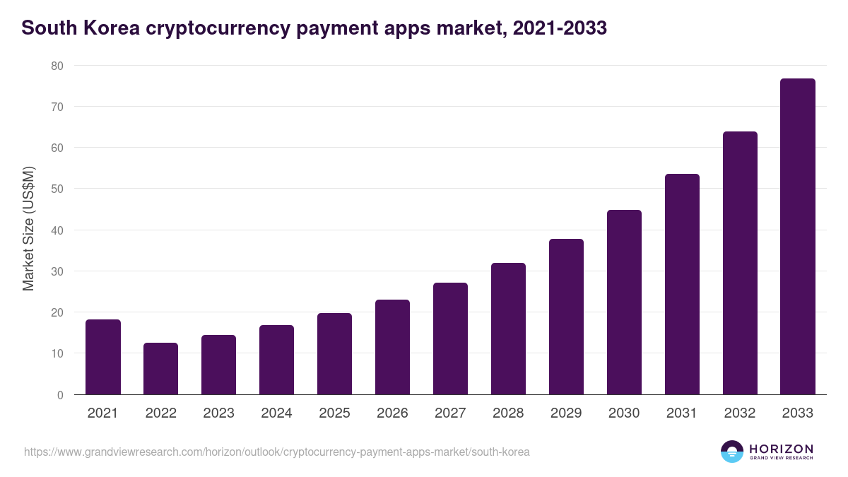 South Korea cryptocurrency payment apps market, 2021-2033 (US$M)