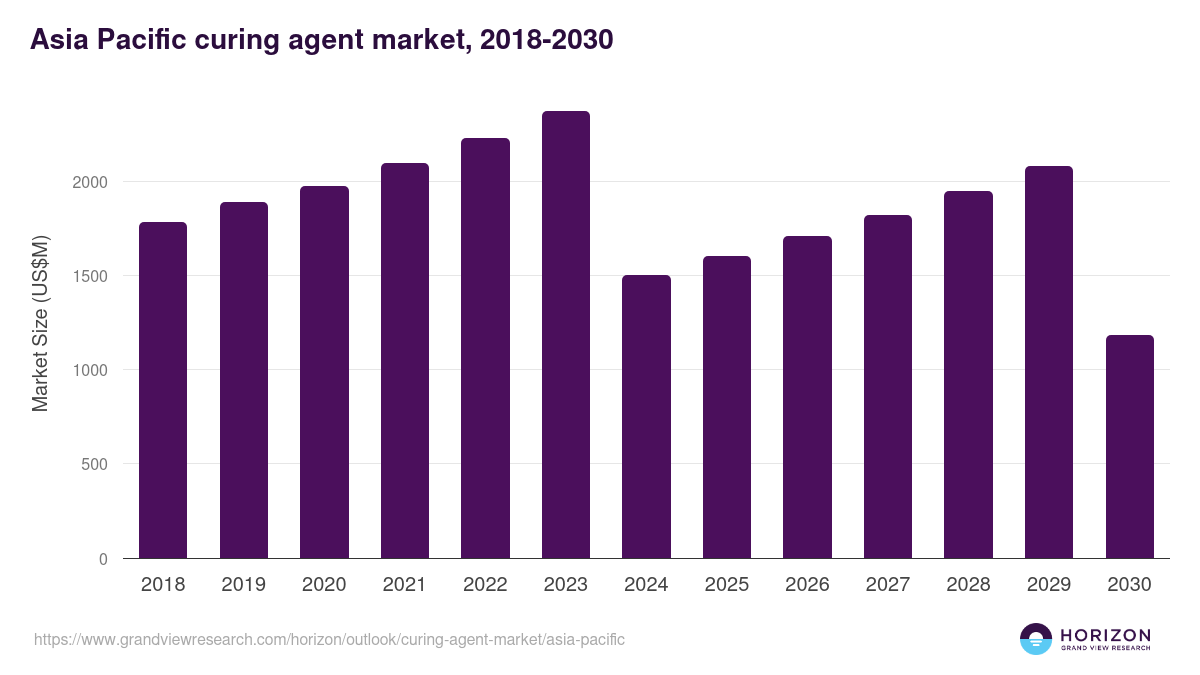 Asia Pacific curing agent market, 2018-2030 (US$M)
