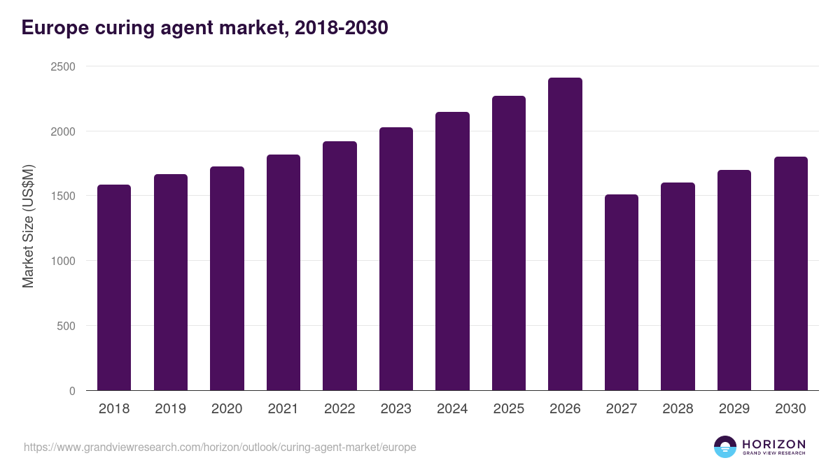 Europe curing agent market, 2018-2030 (US$M)