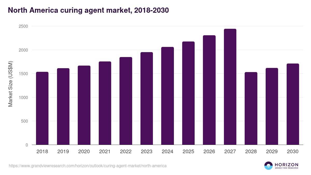 North America curing agent market, 2018-2030 (US$M)