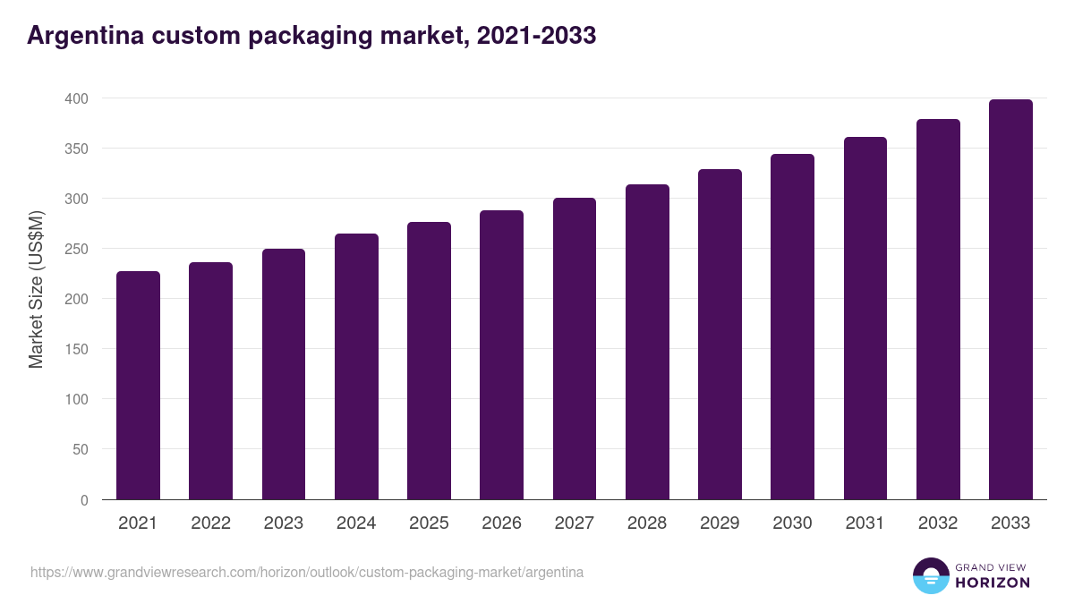 Argentina custom packaging market, 2021-2033 (US$M)