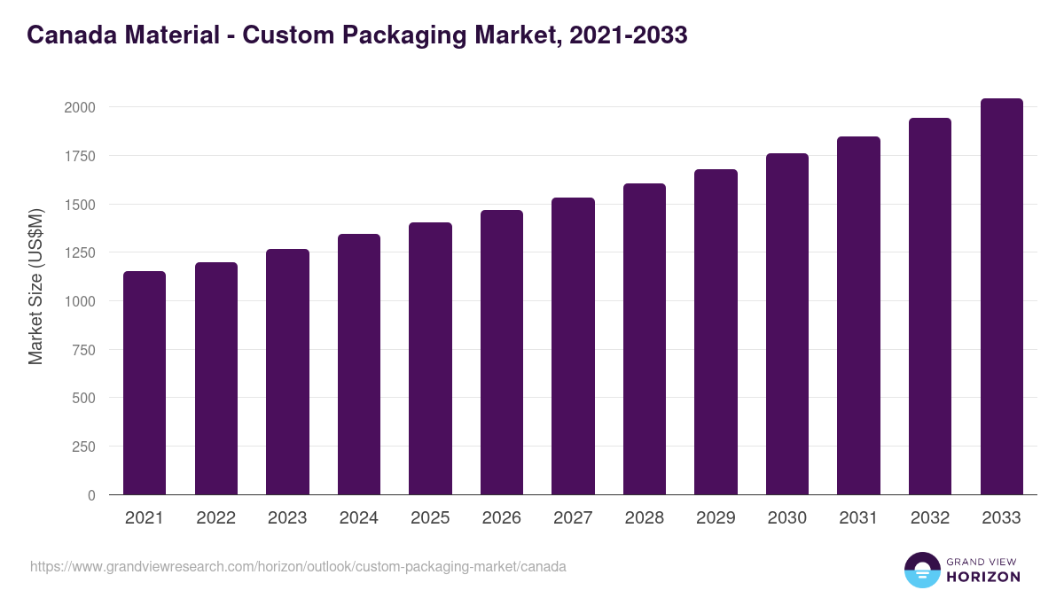 Canada custom packaging market, 2021-2033 (US$M)