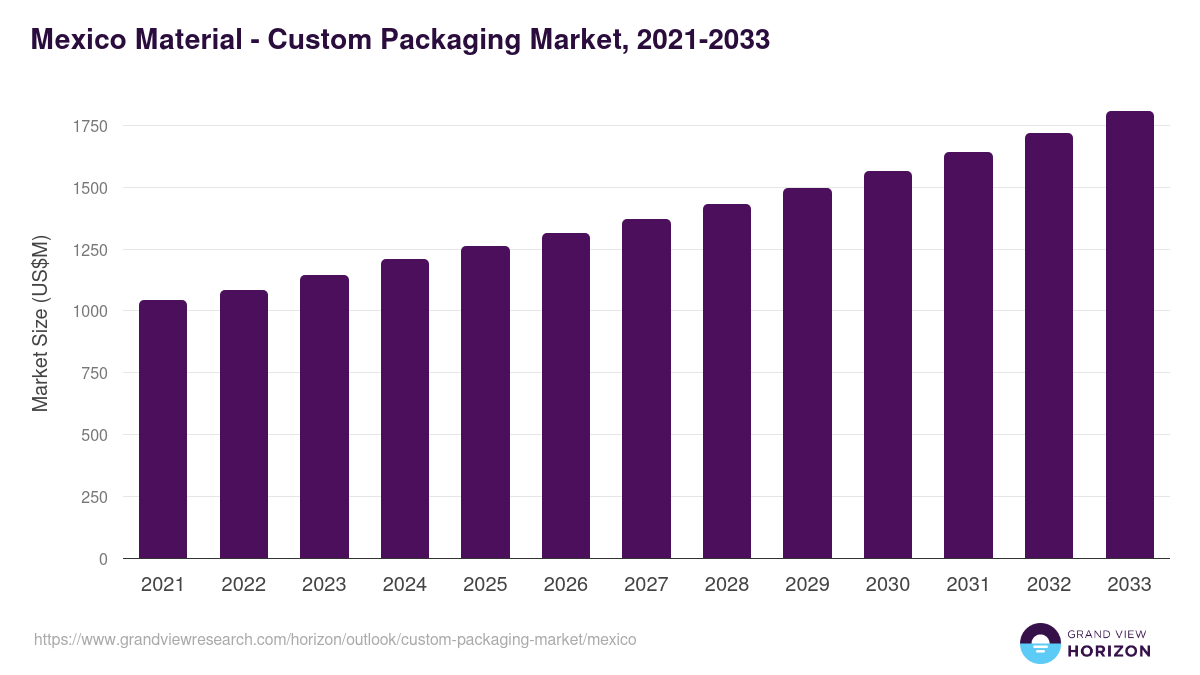 Mexico custom packaging market, 2021-2033 (US$M)