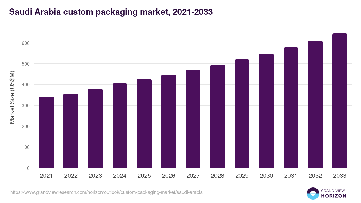 Saudi Arabia custom packaging market, 2021-2033 (US$M)