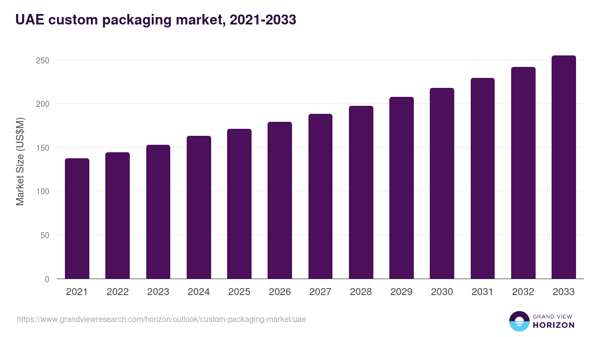 UAE custom packaging market, 2021-2033 (US$M)