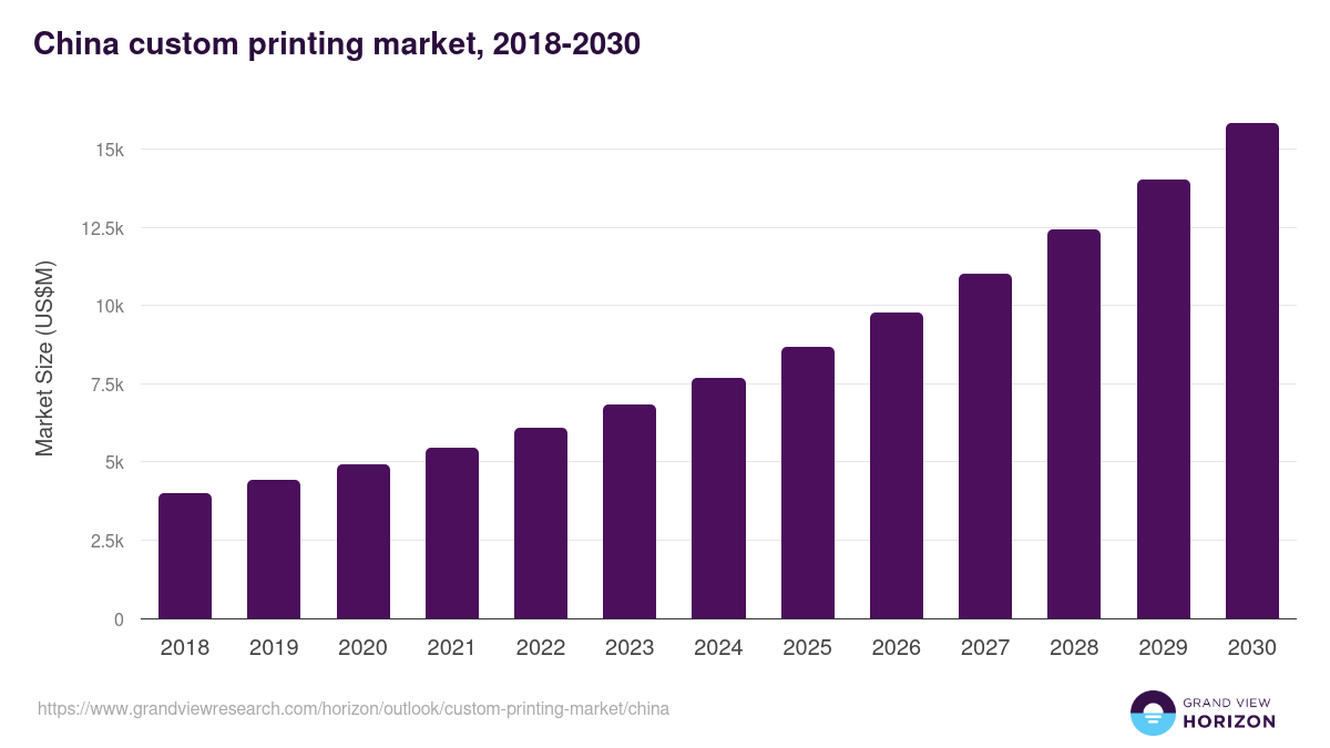 China custom printing market, 2018-2030 (US$M)