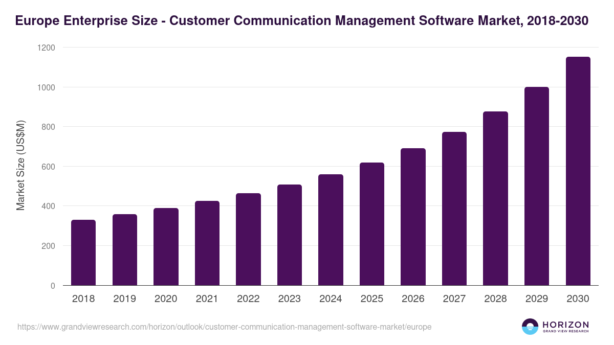 Europe customer communication management software market, 2018-2030 (US$M)