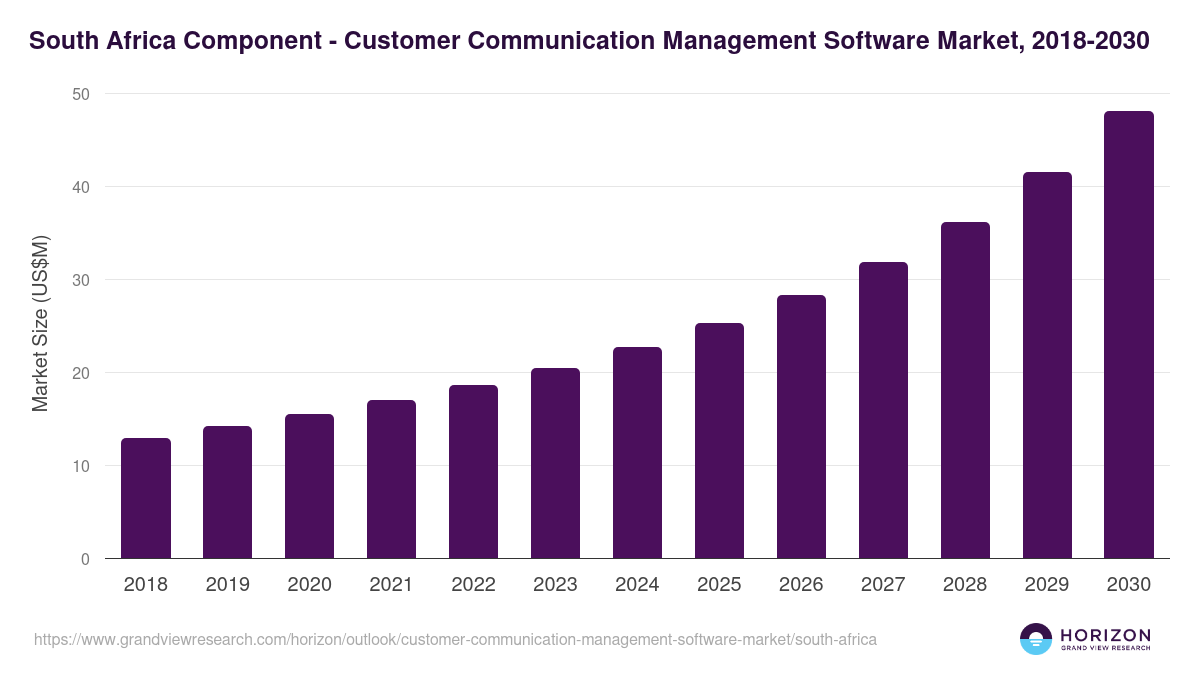 South Africa customer communication management software market, 2018-2030 (US$M)