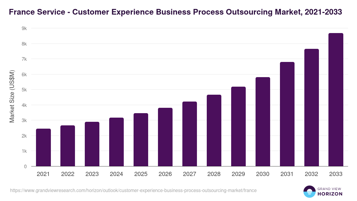 France customer experience business process outsourcing market, 2021-2033 (US$M)