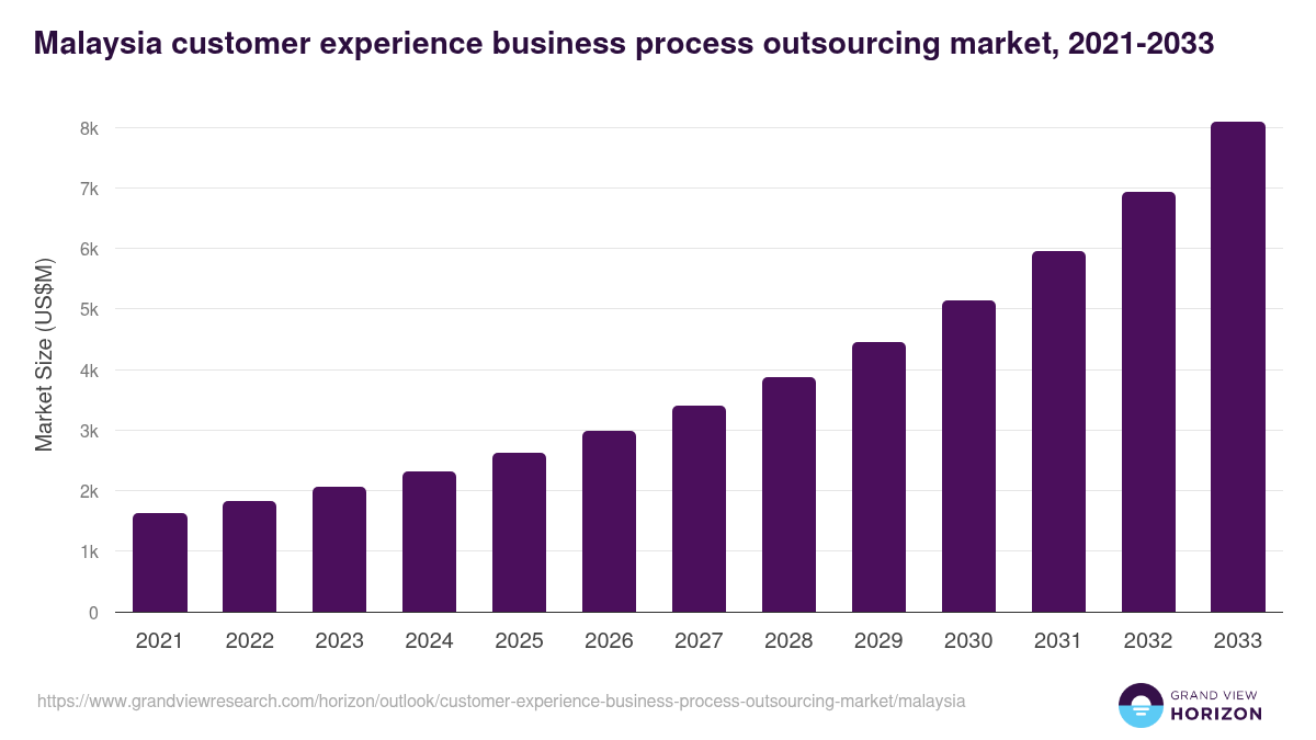 Malaysia customer experience business process outsourcing market, 2021-2033 (US$M)