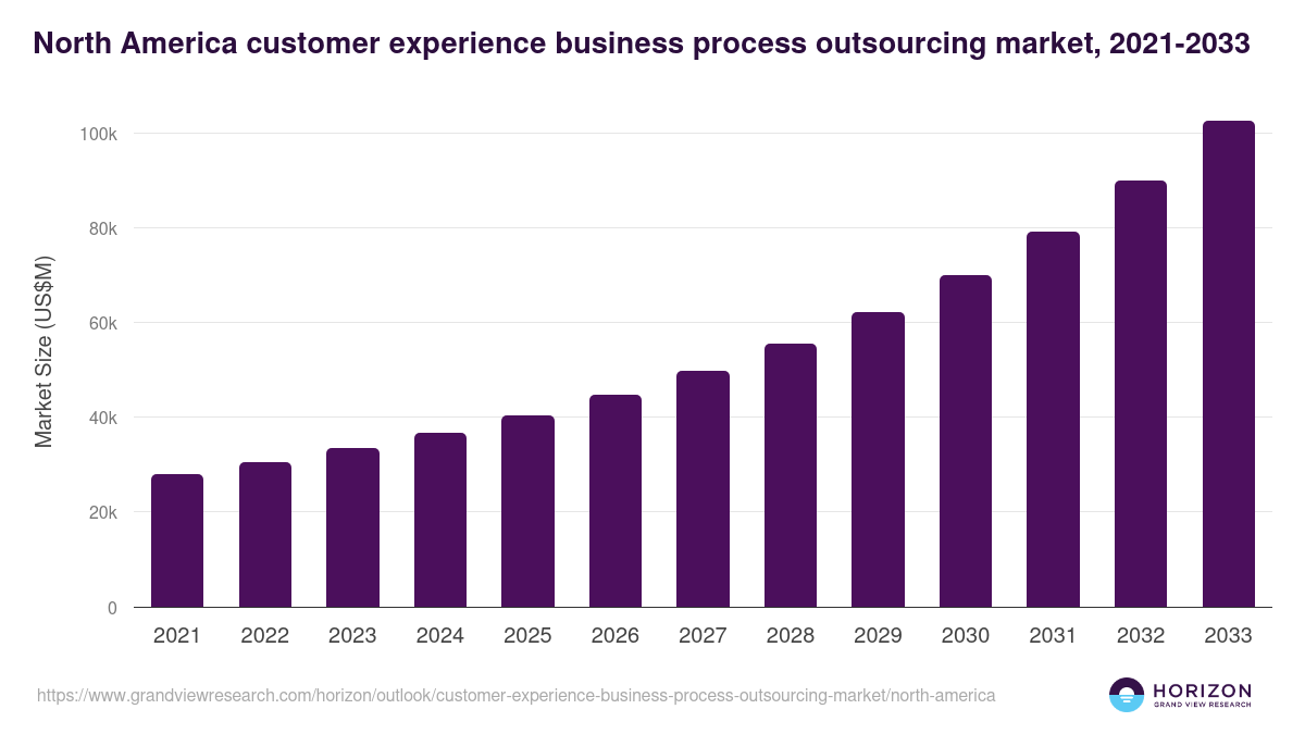North America customer experience business process outsourcing market, 2021-2033 (US$M)