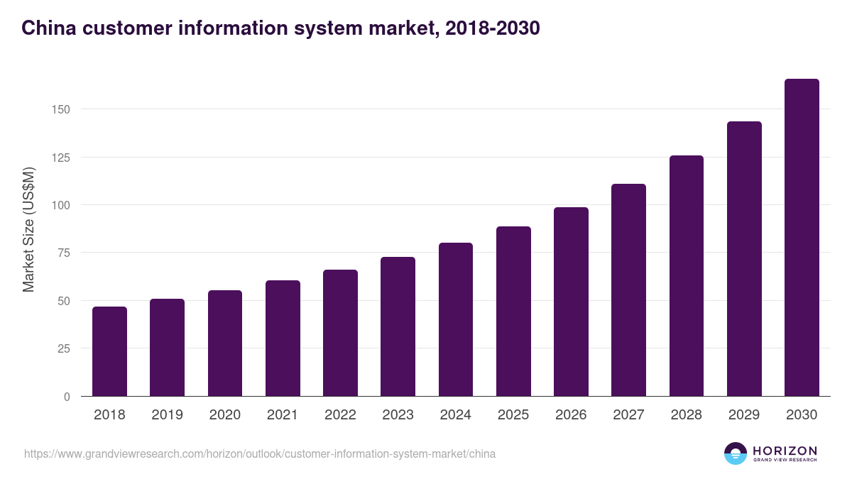China customer information system market, 2018-2030 (US$M)