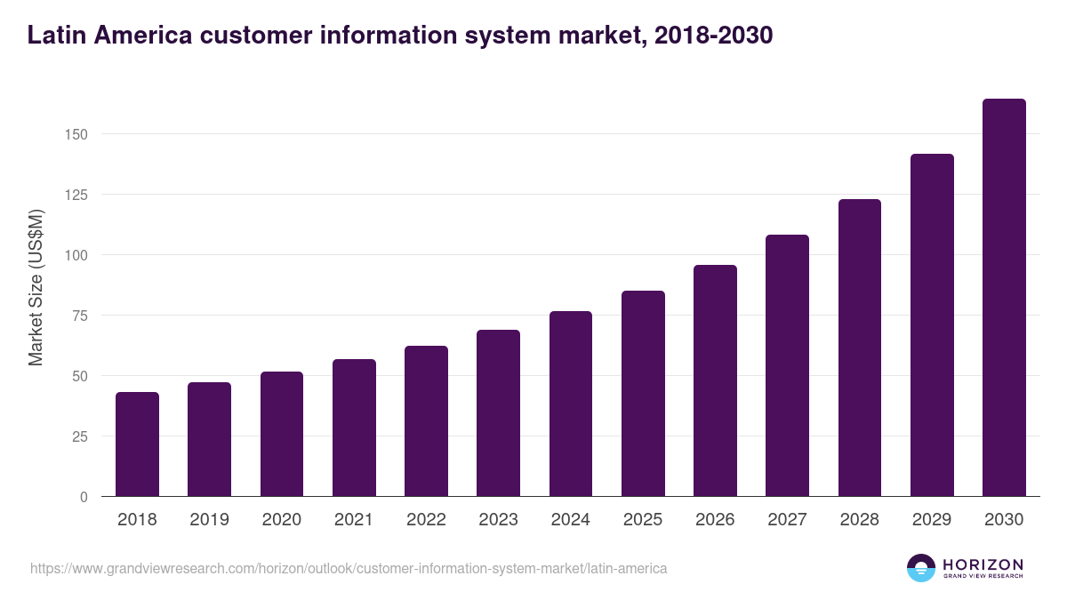 Latin America customer information system market, 2018-2030 (US$M)