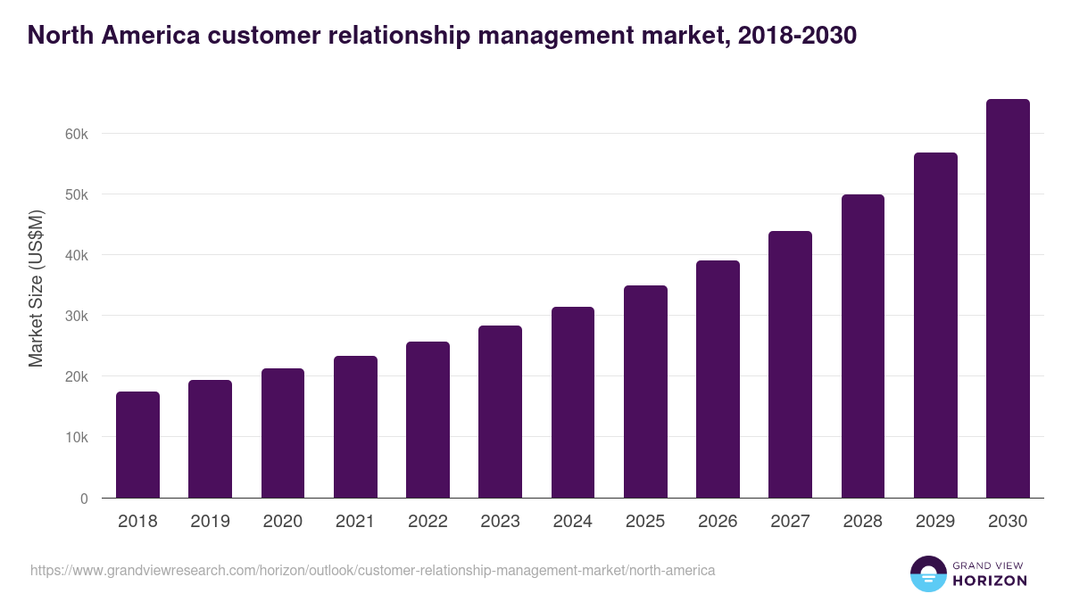 North America customer relationship management market, 2018-2030 (US$M)