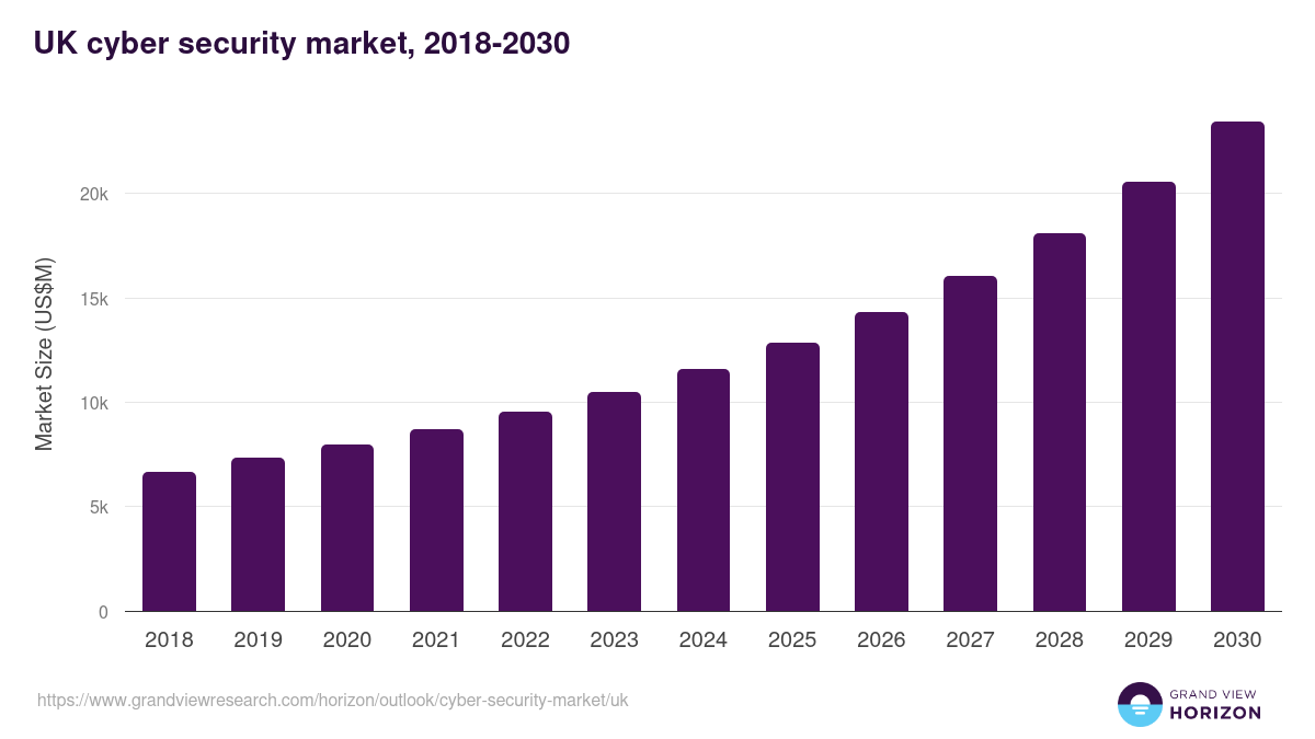 UK cyber security market, 2018-2030 (US$M)