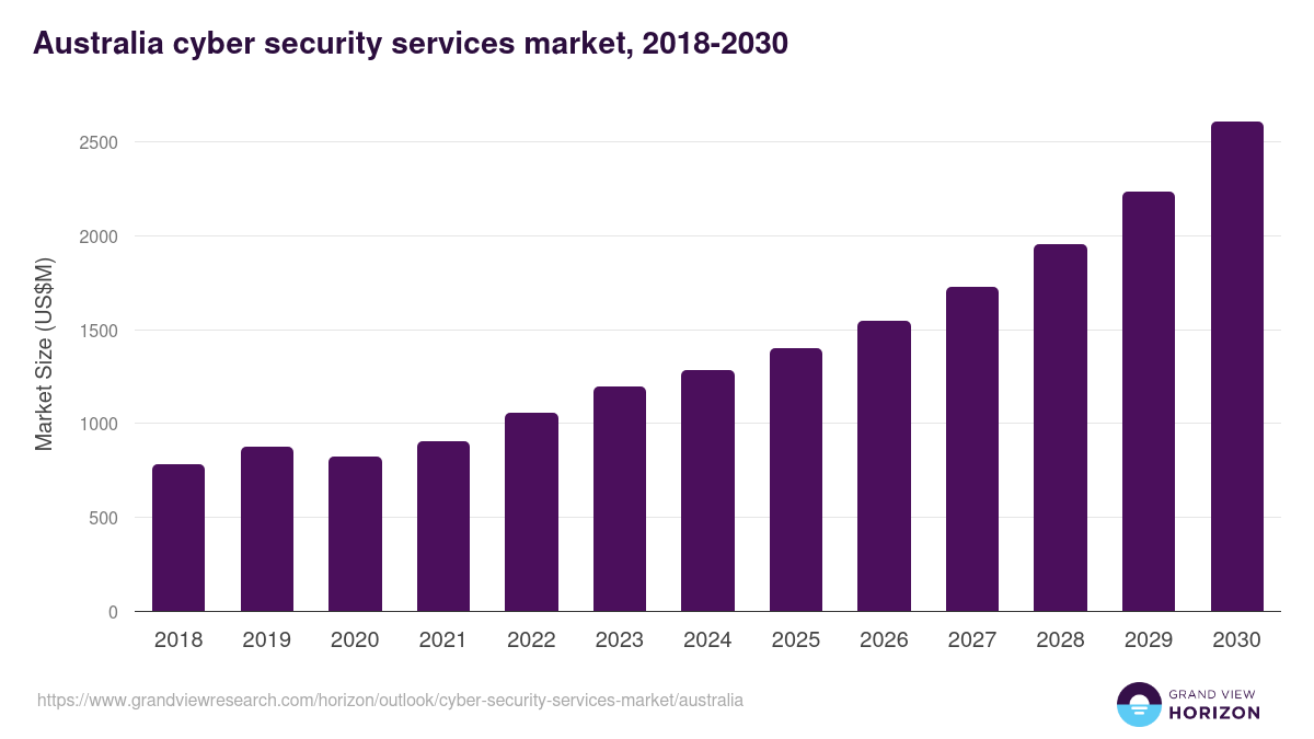 Australia cyber security services market, 2018-2030 (US$M)