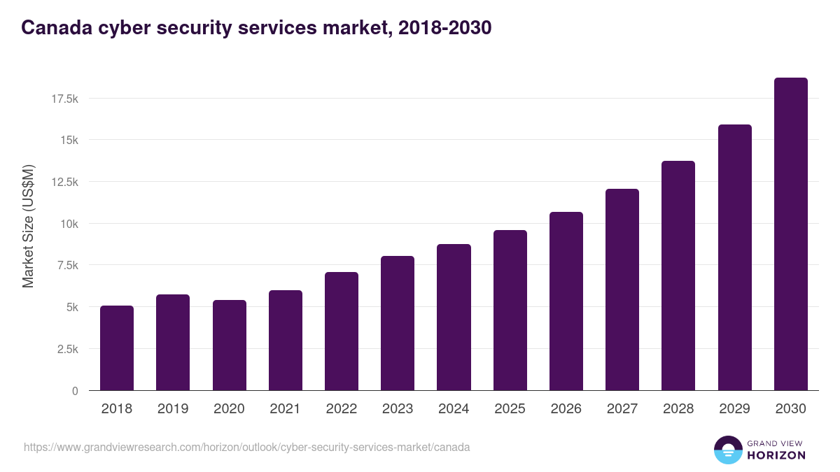 Canada cyber security services market, 2018-2030 (US$M)