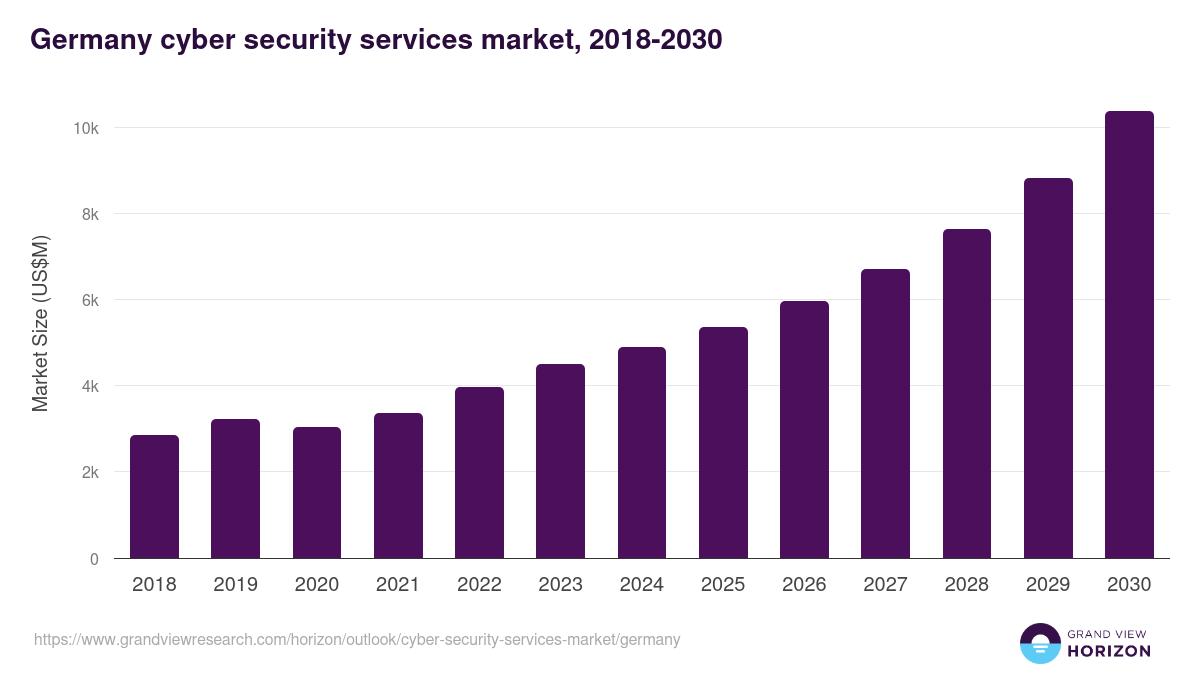 Germany cyber security services market, 2018-2030 (US$M)
